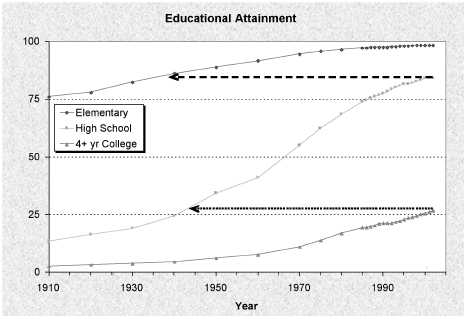 U.S. educational attainment by year