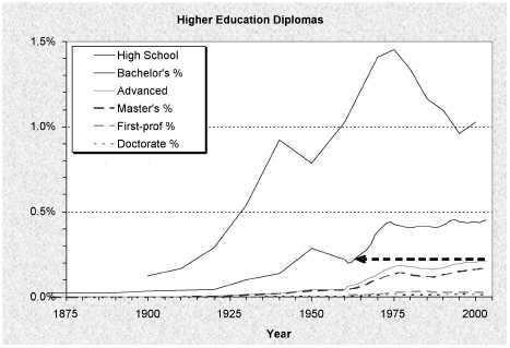 U.S. diploma attainment by year