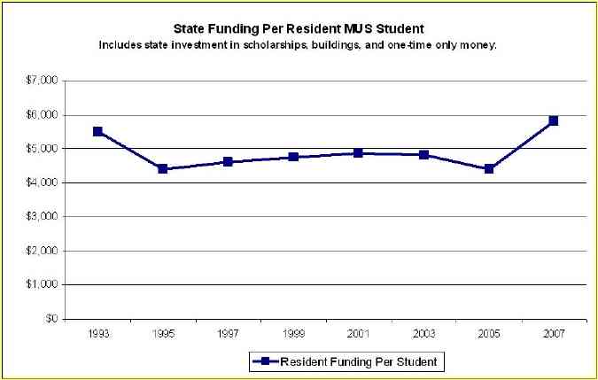 State funding per resident MUS student