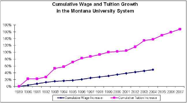 Cumulative wage & tuition growth in the MUS