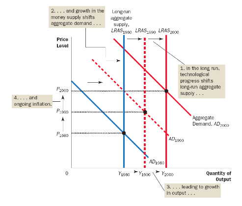 typical econ graph