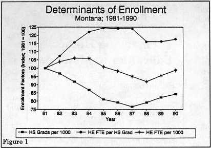 figure 1: Determinants of Montana enrollment, 1981-1990