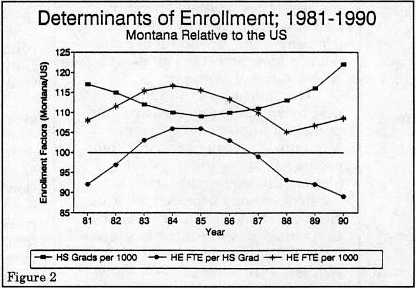 figure 2: Determinants of enrollment 1981-1990, Montana relative to U.S.