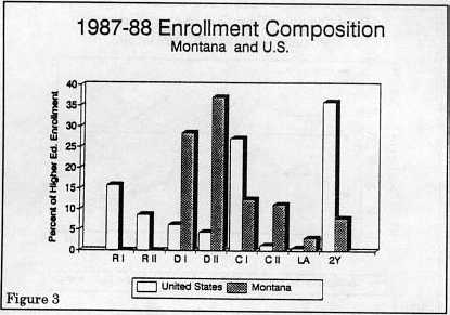 figure 3: 1987-88 enrollment composition, Montana and U.S.