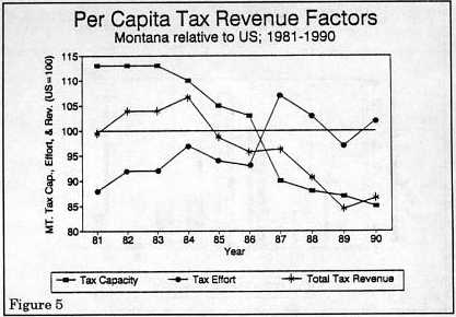 figure 5: Per capita tax revenue factors, Montana relative to U.S., 1981-1990