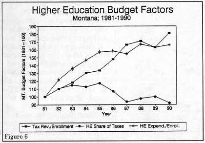 figure 6: Higher education budget factors, Montana 1981-1990