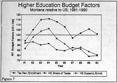figure 7: Higher education budget factors, Montana relative to U.S., 1981-1990