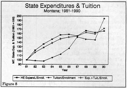 figure 8: State expenditures & tuition, Montana, 1981-1990