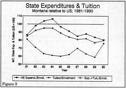 figure 9: State expenditures & tuition, Montana relative to U.S., 1981-1990