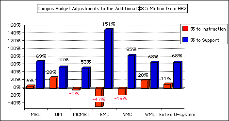 Governor's chart