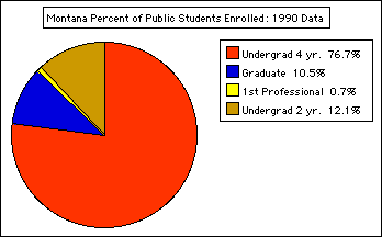 Montana Pie chart